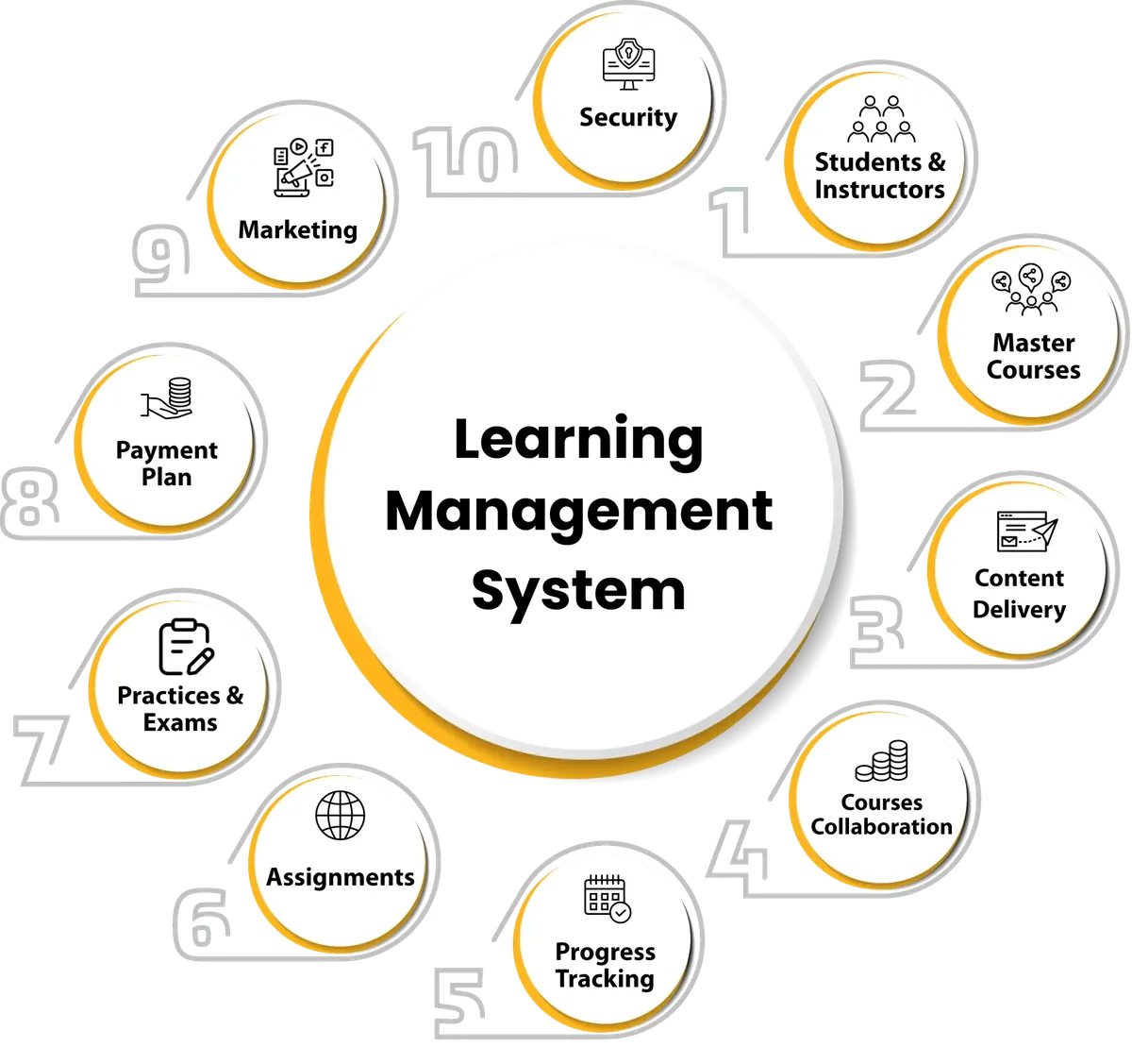 Learning Management System features