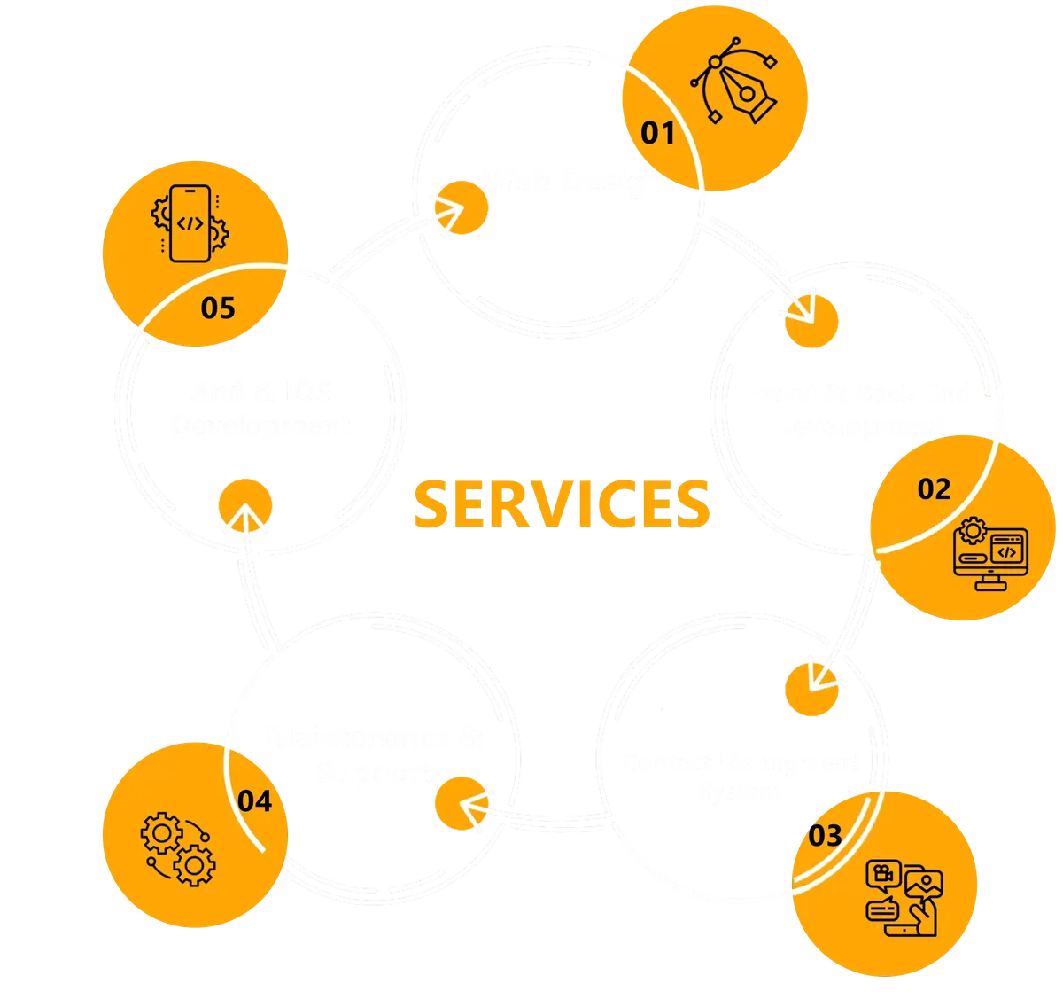 Soft Tech Media services  web design, front-end and back-end development, content management system, maintenance and support, Android and iOS development